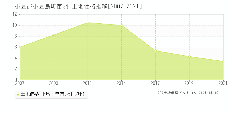 小豆郡小豆島町苗羽の土地価格推移グラフ 