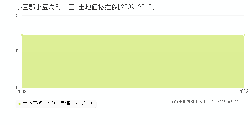 二面(小豆郡小豆島町)の土地価格推移グラフ(坪単価)[2009-2013年]