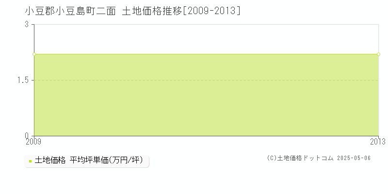 小豆郡小豆島町二面の土地価格推移グラフ 