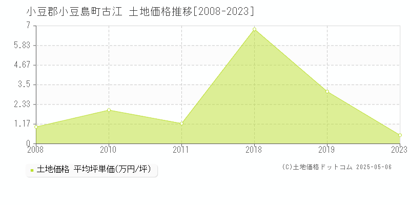 古江(小豆郡小豆島町)の土地価格推移グラフ(坪単価)[2008-2023年]