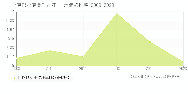 小豆郡小豆島町古江の土地価格推移グラフ 