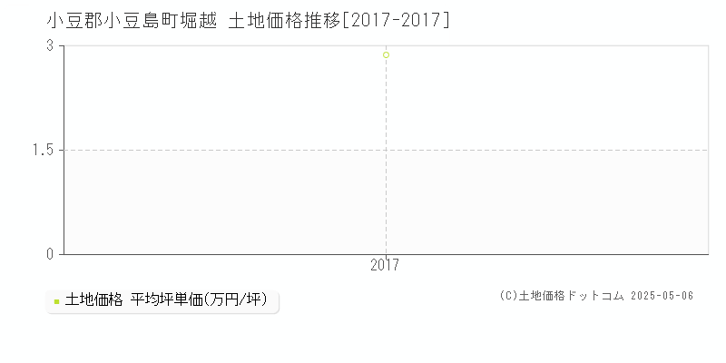 小豆郡小豆島町堀越の土地価格推移グラフ 