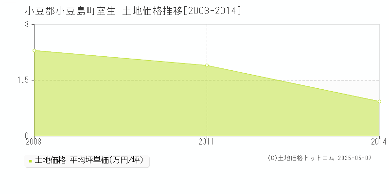 室生(小豆郡小豆島町)の土地価格推移グラフ(坪単価)[2008-2014年]