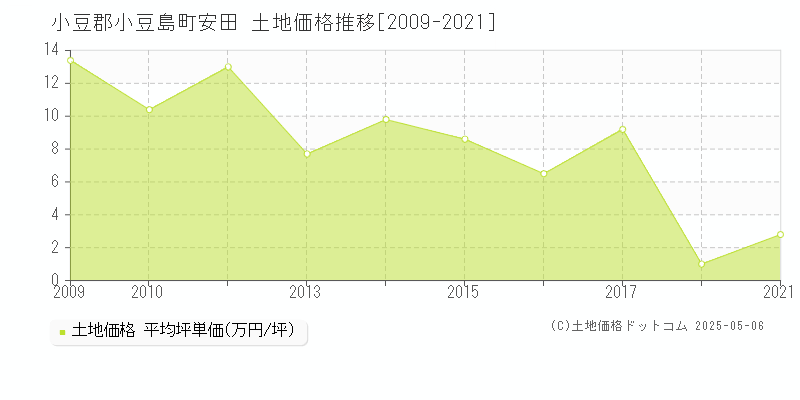 安田(小豆郡小豆島町)の土地価格推移グラフ(坪単価)[2009-2021年]