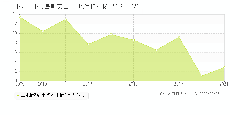 小豆郡小豆島町安田の土地価格推移グラフ 