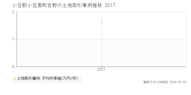 小豆郡小豆島町吉野の土地取引価格推移グラフ 