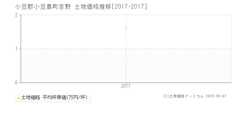 吉野(小豆郡小豆島町)の土地価格推移グラフ(坪単価)[2017-2017年]