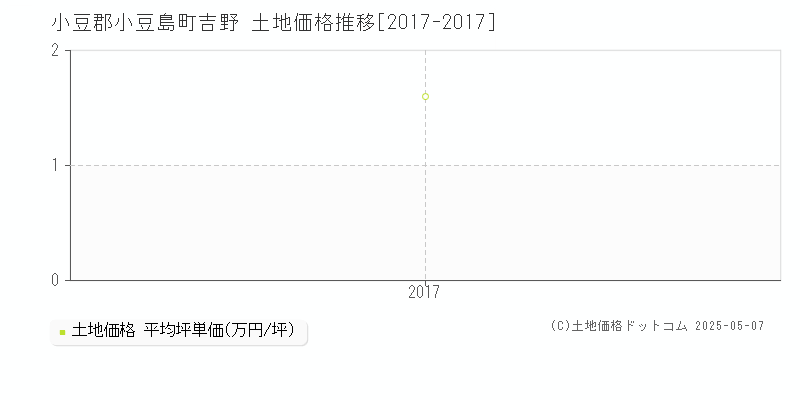 小豆郡小豆島町吉野の土地取引価格推移グラフ 