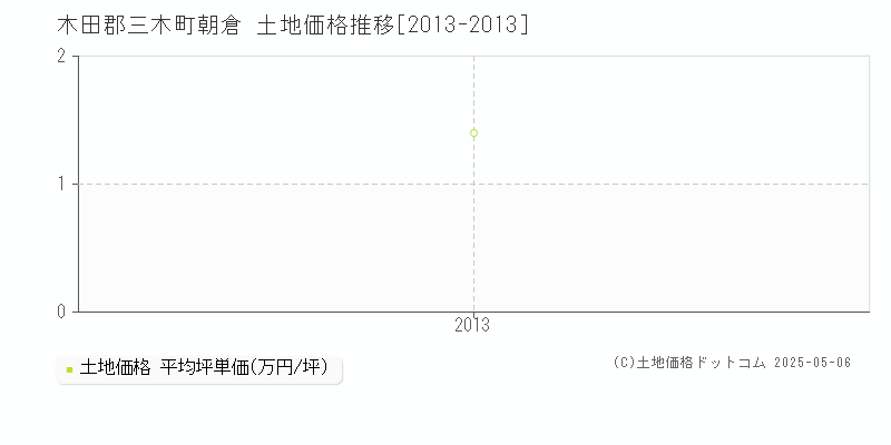 木田郡三木町朝倉の土地価格推移グラフ 