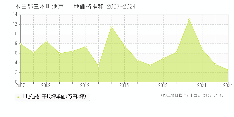 木田郡三木町池戸の土地価格推移グラフ 