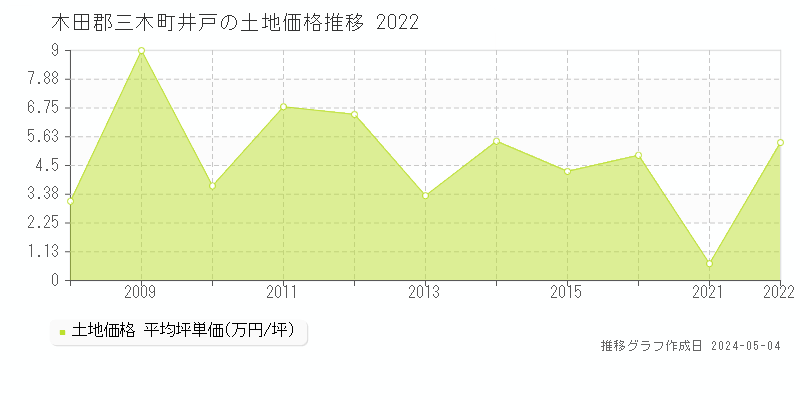 木田郡三木町井戸の土地価格推移グラフ 