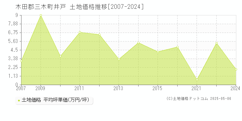井戸(木田郡三木町)の土地価格推移グラフ(坪単価)[2007-2024年]