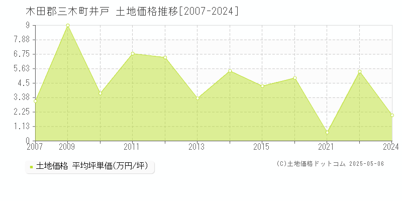 木田郡三木町井戸の土地価格推移グラフ 