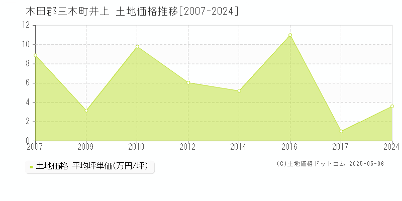 井上(木田郡三木町)の土地価格推移グラフ(坪単価)[2007-2024年]