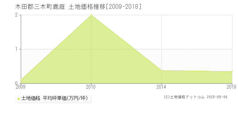 鹿庭(木田郡三木町)の土地価格推移グラフ(坪単価)[2009-2018年]