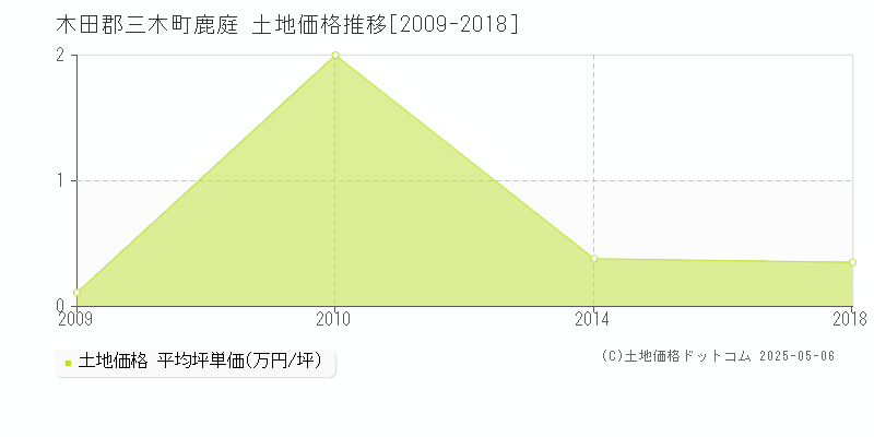 木田郡三木町鹿庭の土地価格推移グラフ 