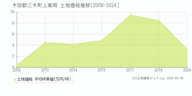 上高岡(木田郡三木町)の土地価格推移グラフ(坪単価)[2009-2024年]