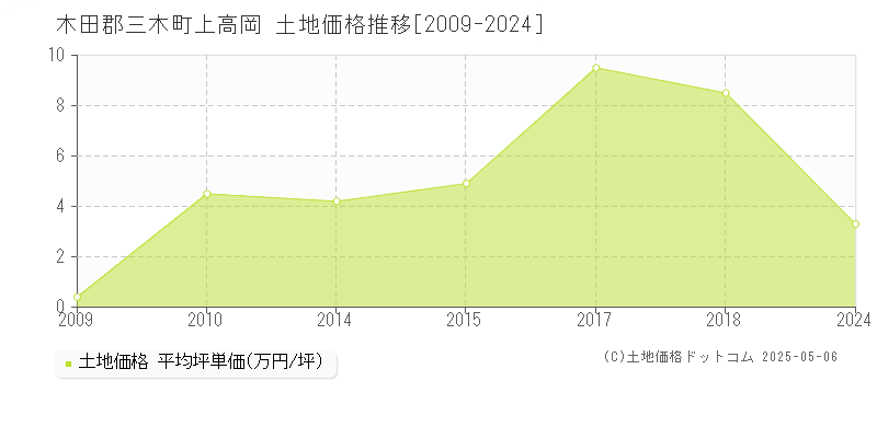 木田郡三木町上高岡の土地価格推移グラフ 