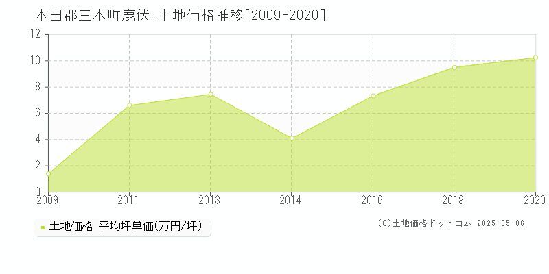 鹿伏(木田郡三木町)の土地価格推移グラフ(坪単価)[2009-2020年]