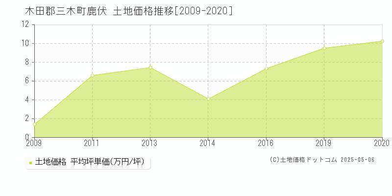 木田郡三木町鹿伏の土地価格推移グラフ 