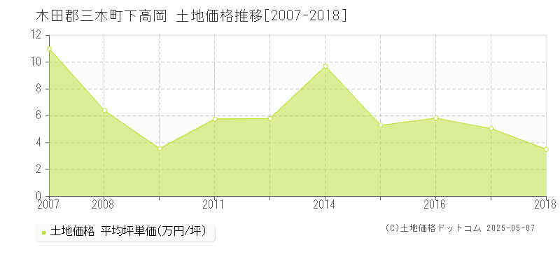 下高岡(木田郡三木町)の土地価格推移グラフ(坪単価)[2007-2018年]