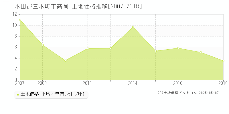 木田郡三木町下高岡の土地価格推移グラフ 