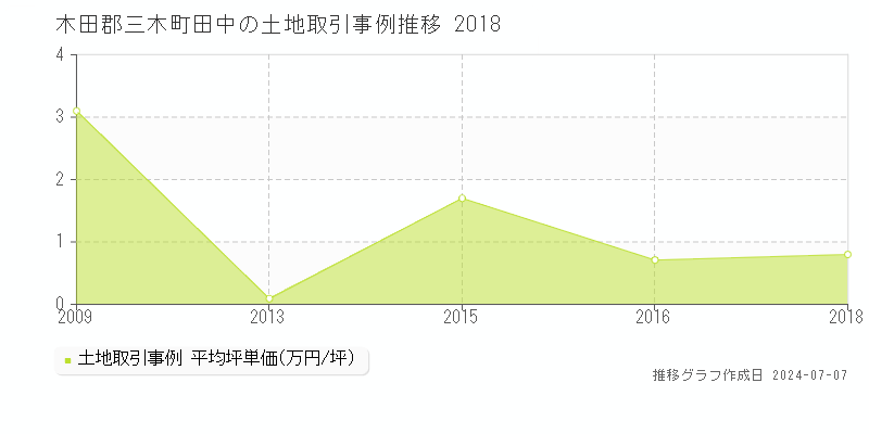 木田郡三木町田中の土地価格推移グラフ 