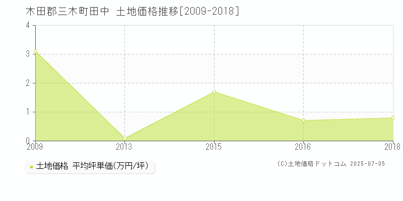 田中(木田郡三木町)の土地価格推移グラフ(坪単価)[2009-2018年]