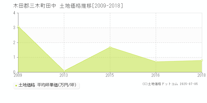 木田郡三木町田中の土地価格推移グラフ 