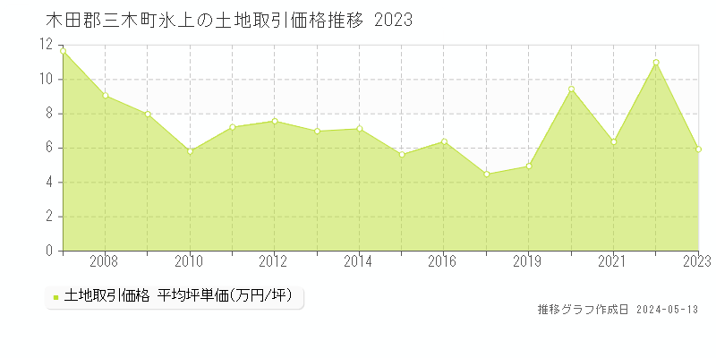 木田郡三木町氷上の土地価格推移グラフ 