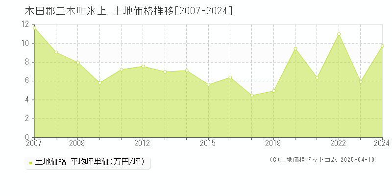 木田郡三木町氷上の土地価格推移グラフ 