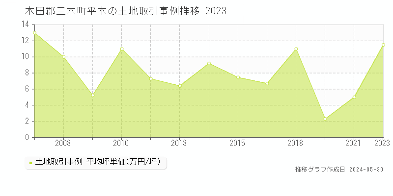 木田郡三木町平木の土地価格推移グラフ 