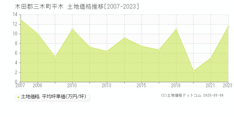 平木(木田郡三木町)の土地価格推移グラフ(坪単価)[2007-2023年]