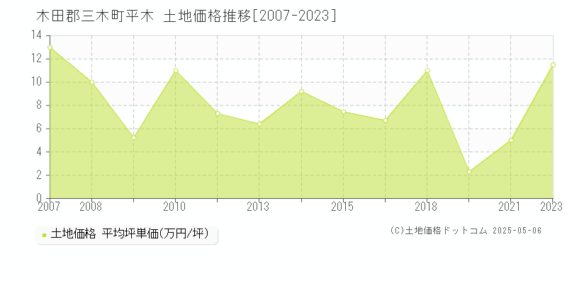 木田郡三木町平木の土地価格推移グラフ 