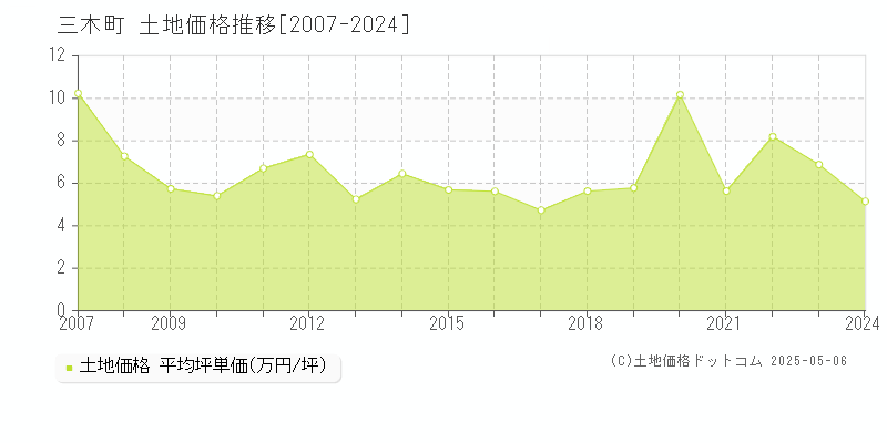 全域(三木町)の土地価格推移グラフ(坪単価)[2007-2024年]