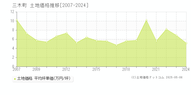 木田郡三木町全域の土地価格推移グラフ 