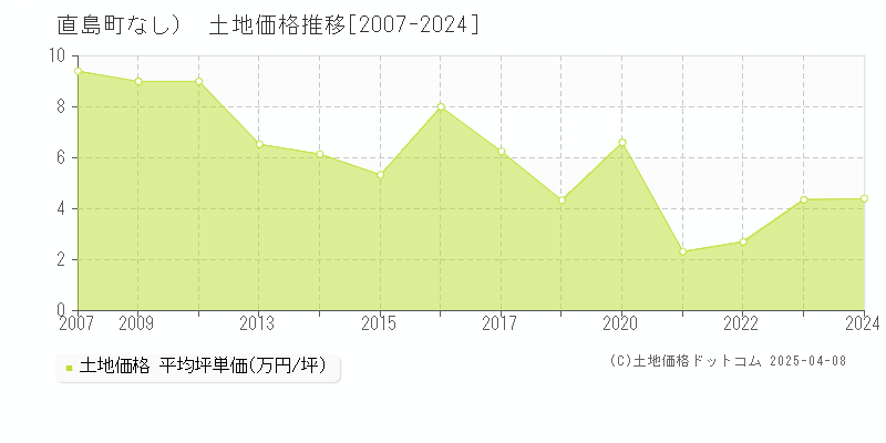 香川郡直島町（大字なし）の土地価格推移グラフ 