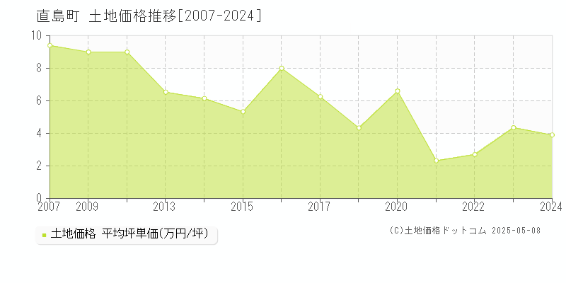 直島町(香川県)の土地価格推移グラフ(坪単価)[2007-2024年]