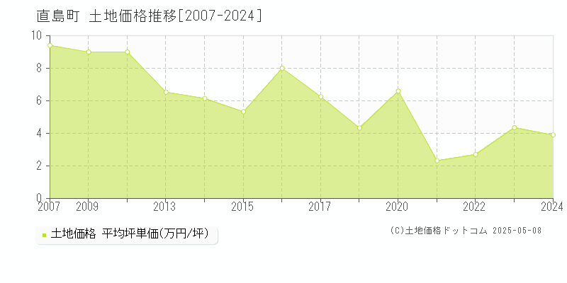 香川郡直島町全域の土地価格推移グラフ 