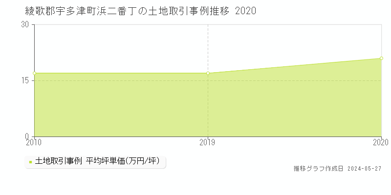 綾歌郡宇多津町浜二番丁の土地価格推移グラフ 