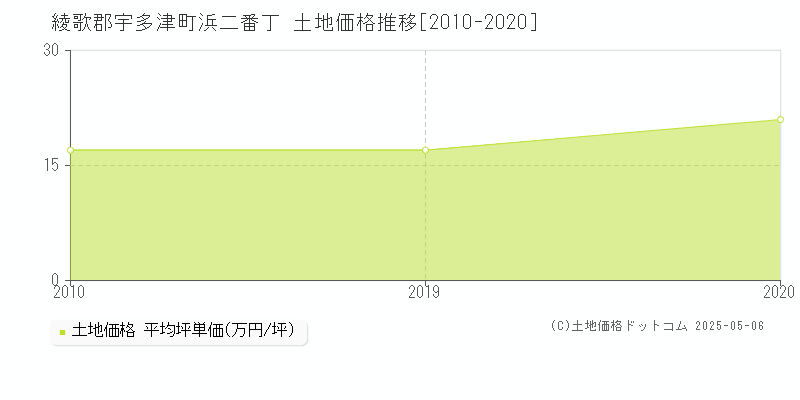 綾歌郡宇多津町浜二番丁の土地価格推移グラフ 