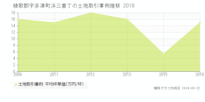 綾歌郡宇多津町浜三番丁の土地価格推移グラフ 