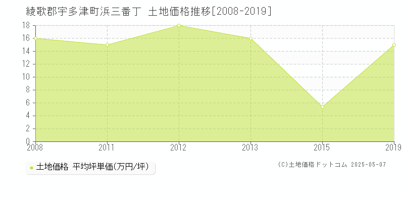 浜三番丁(綾歌郡宇多津町)の土地価格推移グラフ(坪単価)[2008-2019年]
