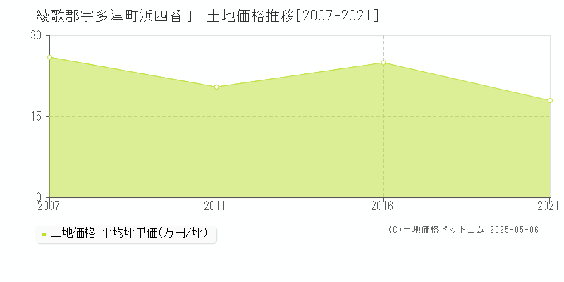浜四番丁(綾歌郡宇多津町)の土地価格推移グラフ(坪単価)[2007-2021年]