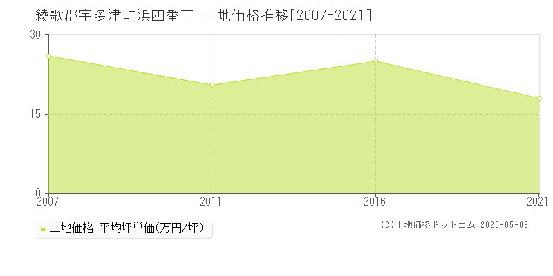 綾歌郡宇多津町浜四番丁の土地価格推移グラフ 