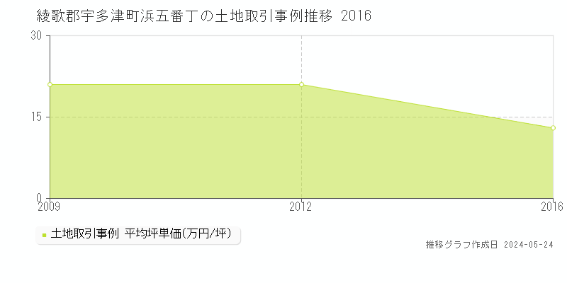 綾歌郡宇多津町浜五番丁の土地価格推移グラフ 