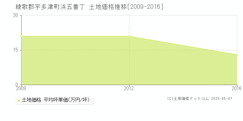 浜五番丁(綾歌郡宇多津町)の土地価格推移グラフ(坪単価)[2009-2016年]