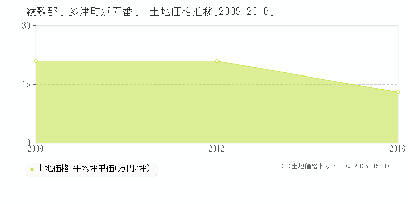 綾歌郡宇多津町浜五番丁の土地価格推移グラフ 