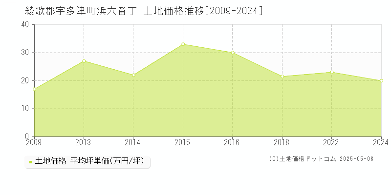 浜六番丁(綾歌郡宇多津町)の土地価格推移グラフ(坪単価)[2009-2024年]