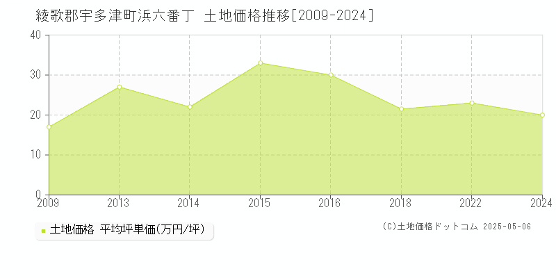 綾歌郡宇多津町浜六番丁の土地価格推移グラフ 